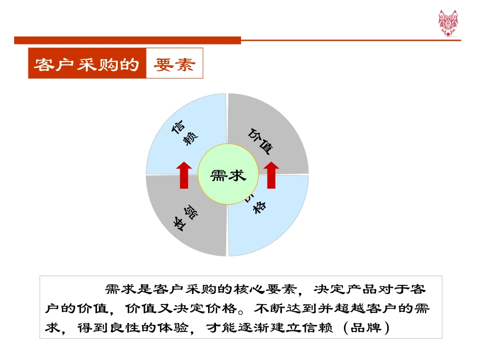 销售六部曲.pptx_第2页