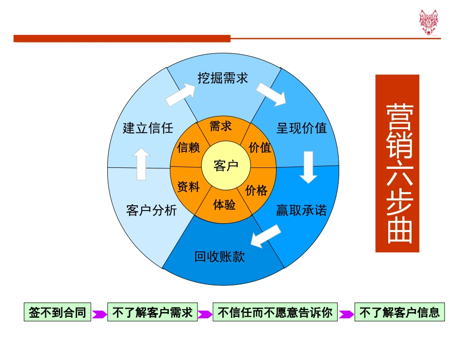 销售六部曲.pptx_第3页