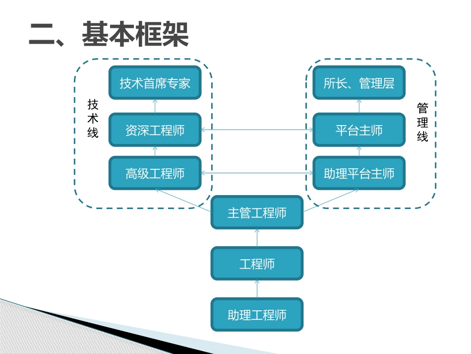 技术岗位晋升和与职业发展路径规划.pptx_第3页