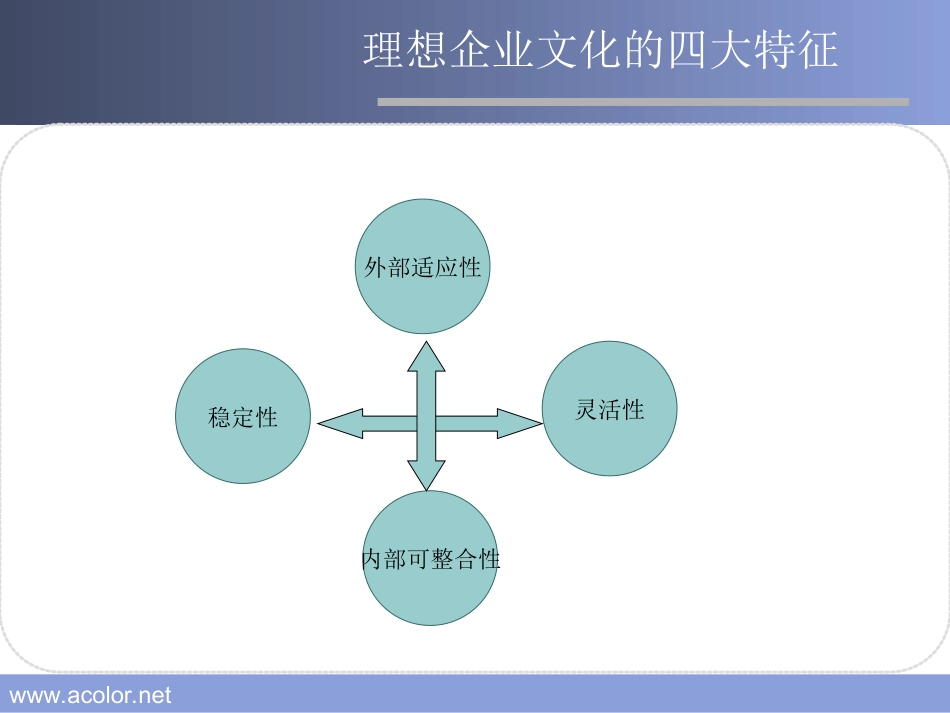 丹尼森组织文化模型-一种组织文化诊断工具.ppt_第3页