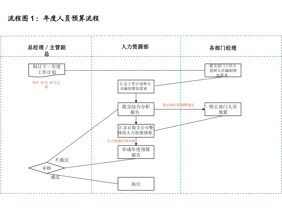 14个招聘流程图.ppt_第2页