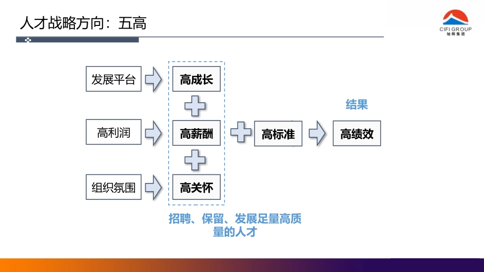 旭辉集团人才发展(TD)管理体系.pptx_第2页