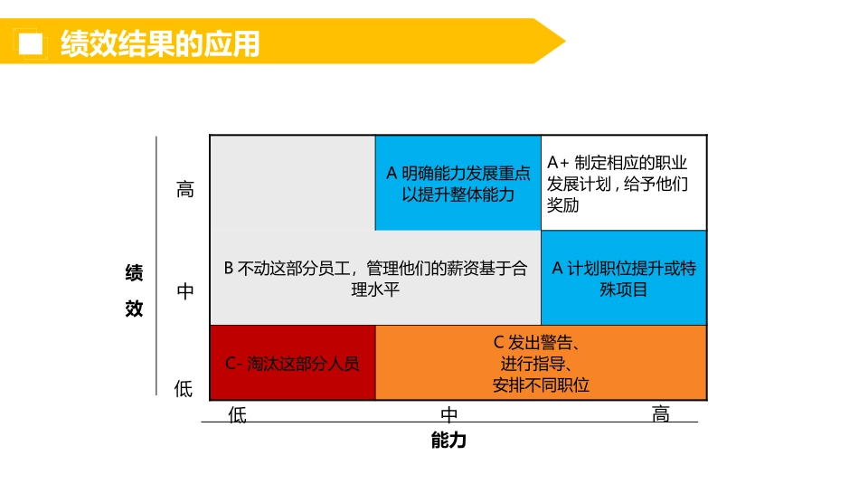 【绩效应用】绩效结果的应用.pptx_第3页