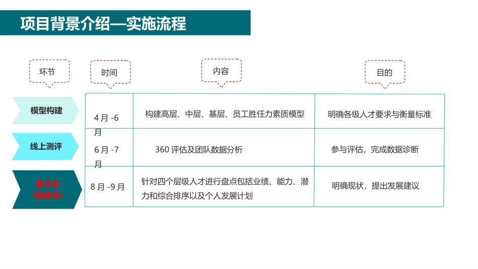 【实操】人才盘点会(圆桌会议)召开流程指引.pptx_第3页