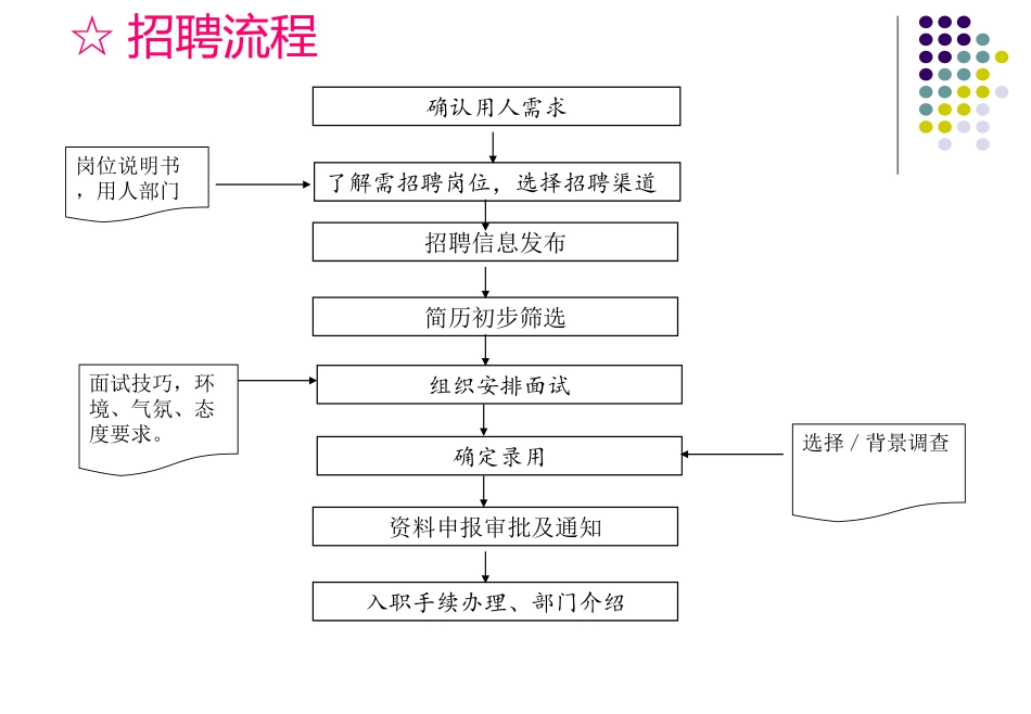 招聘面试流程与技巧.ppt_第3页