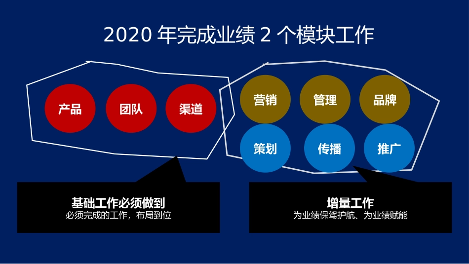 总经理营销总监，2020年如何完成业绩，主要工作方法PPT源文件.pptx_第3页