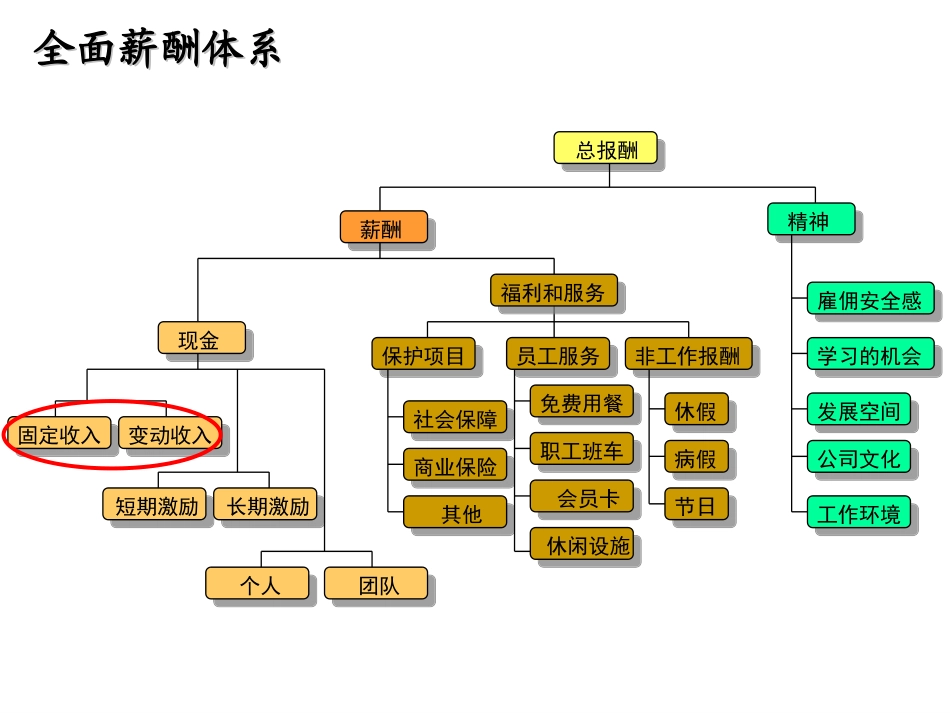 等级式薪酬制度.ppt_第3页