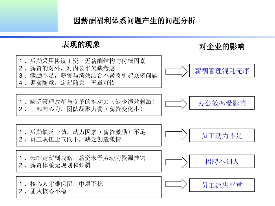 某集团年度薪酬福利体系规划方案.ppt_第3页