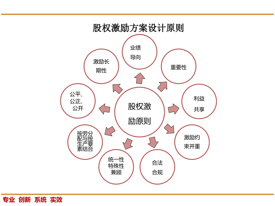 股权设计合伙人项：股权激励方案.pptx_第3页