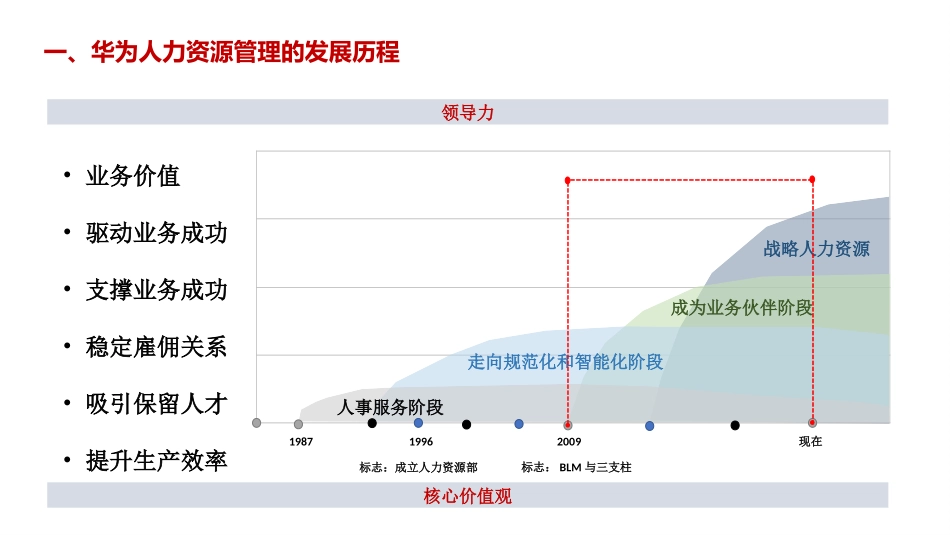 华为HR人力组织体系.pptx_第2页