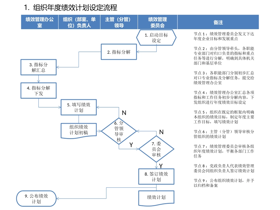 9张绩效管理流程图.pptx_第2页