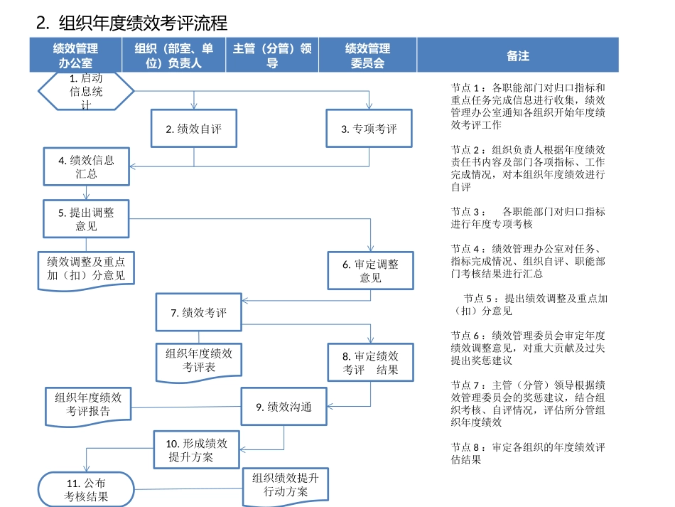 9张绩效管理流程图.pptx_第3页