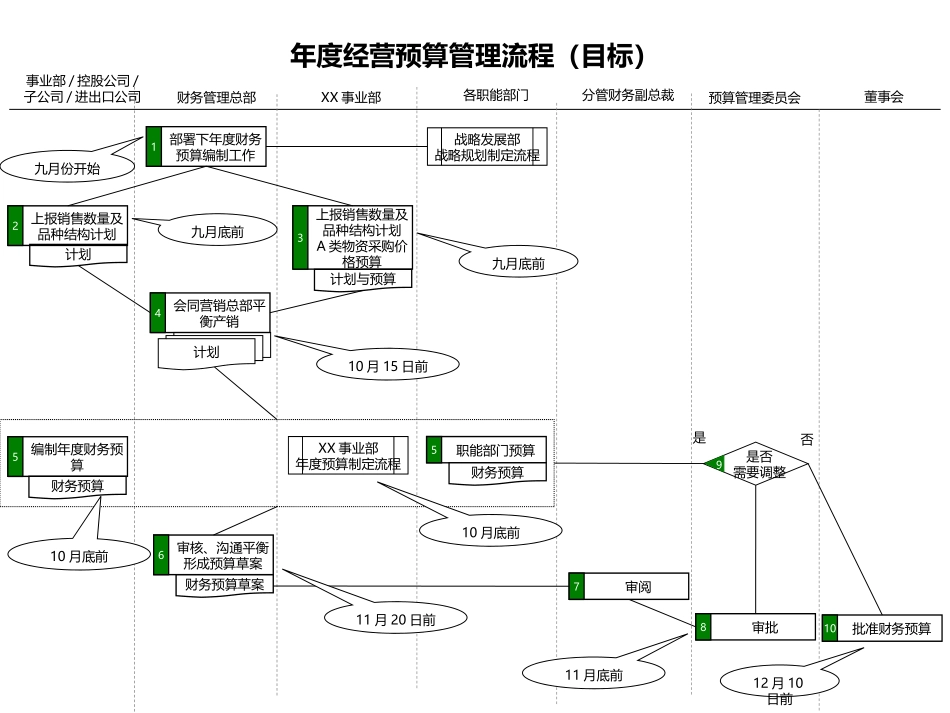 企业年度经营预算制定及管理流程说明.ppt_第2页