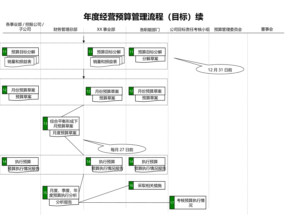 企业年度经营预算制定及管理流程说明.ppt_第3页