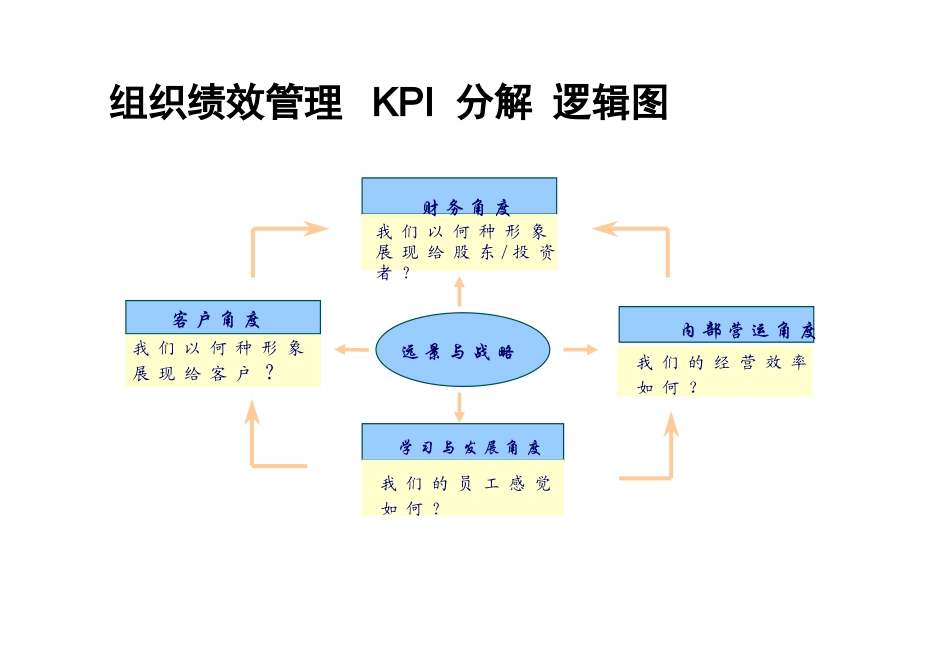 KPI分解逻辑图.ppt_第2页