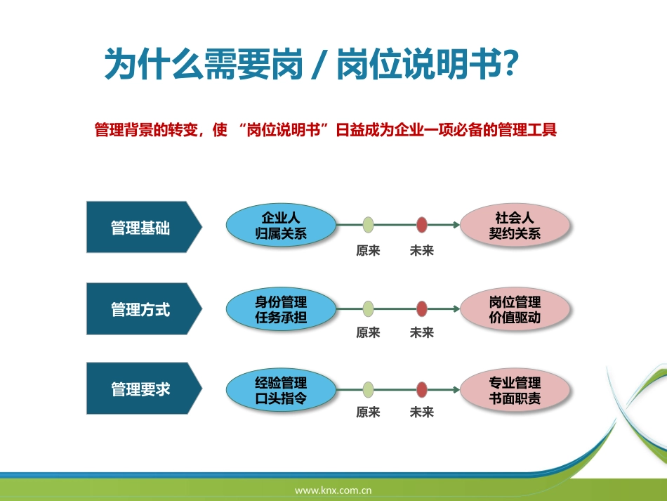 KNX-岗位说明书介绍.pptx_第2页