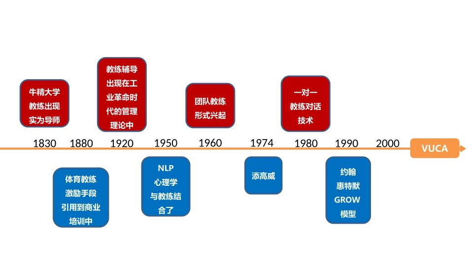 企业教练看高管领导力培育.pptx_第2页