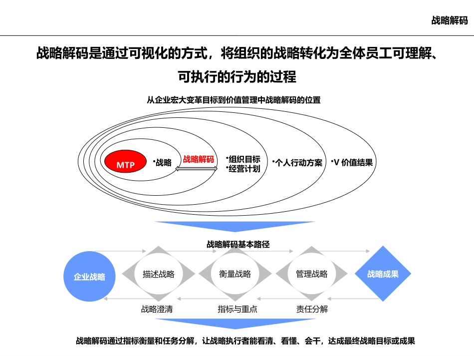 战略解码：企业提升战略执行力的必修课.pptx_第3页