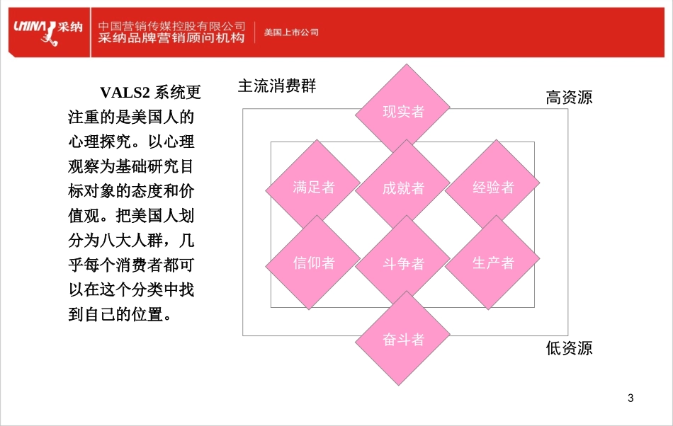 消费者生活价值观理论（VALS）.ppt_第3页