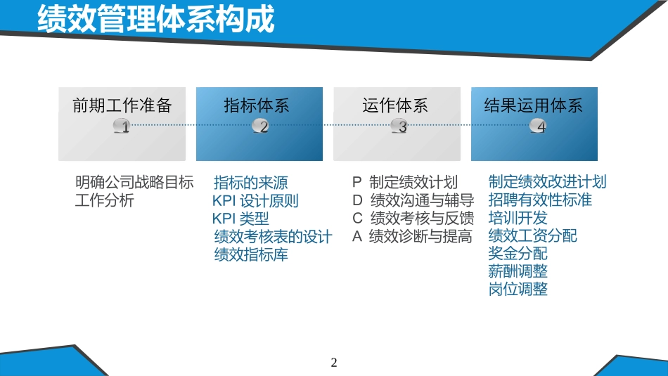 绩效考核指标体系设计.pptx_第2页