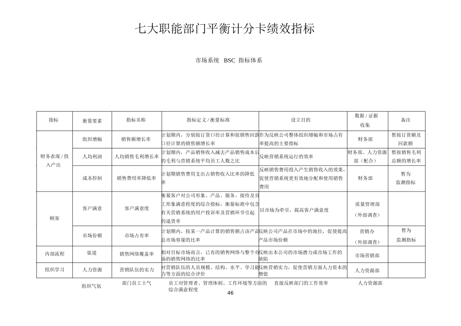 七大职能部门平衡计分卡绩效指标完整版.ppt_第1页