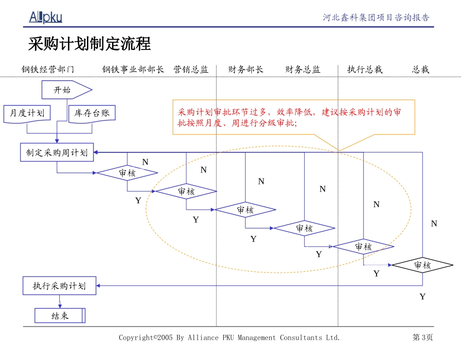 鑫科集团业务流程方案.pptx_第3页