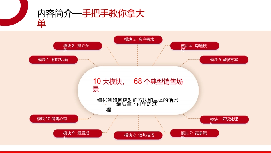 C3 大客户销售PPT100页.pptx_第2页