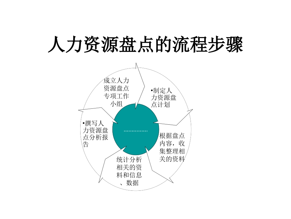 人力资源盘点与规划PPT.ppt_第3页