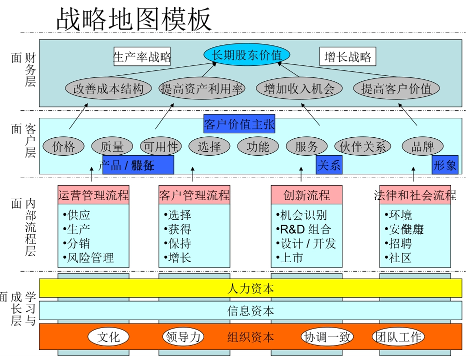 BSC战略地图模板.ppt_第2页