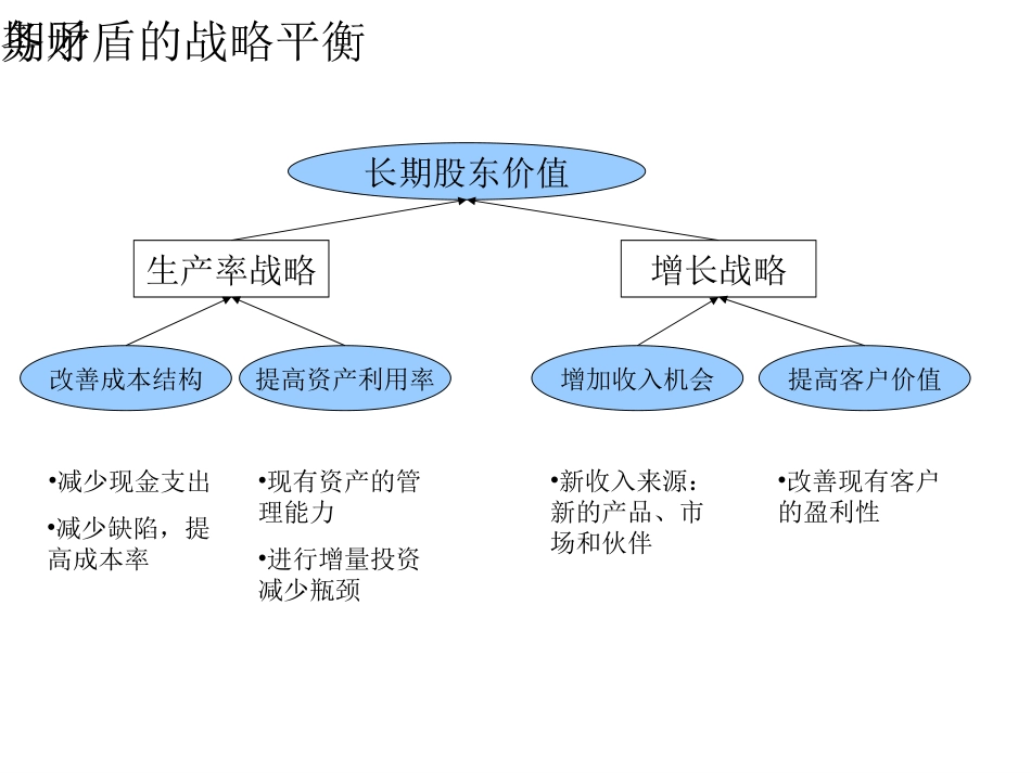 BSC战略地图模板.ppt_第3页