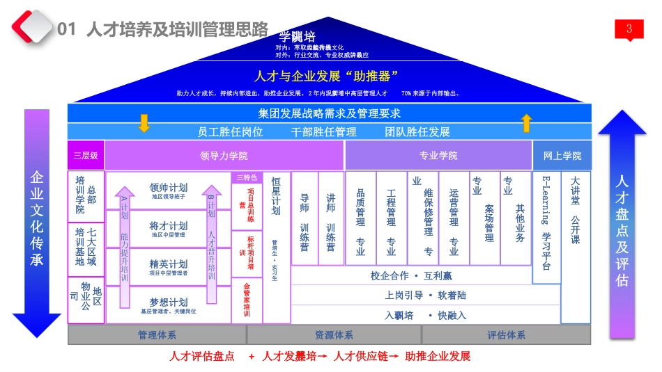 【人才发展】人才培养及培训管理思路.pptx_第3页