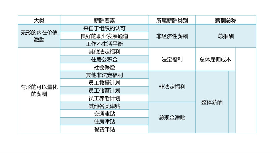 【薪酬组成】薪酬组成要素及应用.pptx_第3页