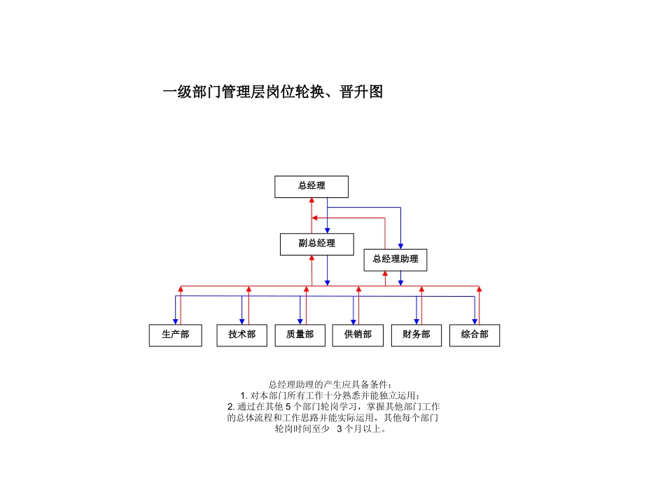 公司晋升轮岗机制.ppt_第3页