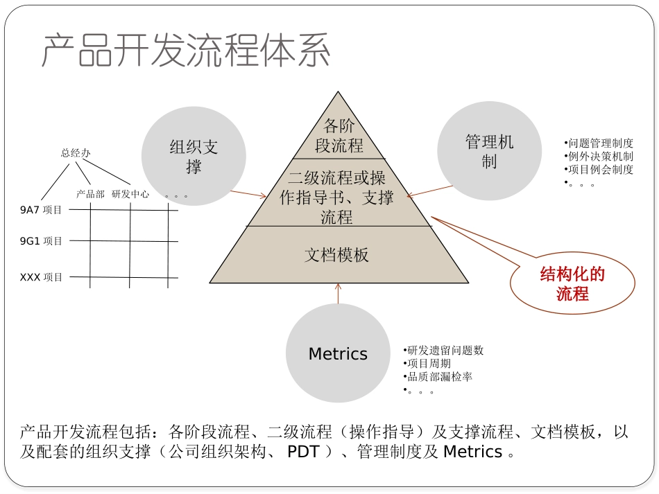 产品开发流程概述.pptx_第3页