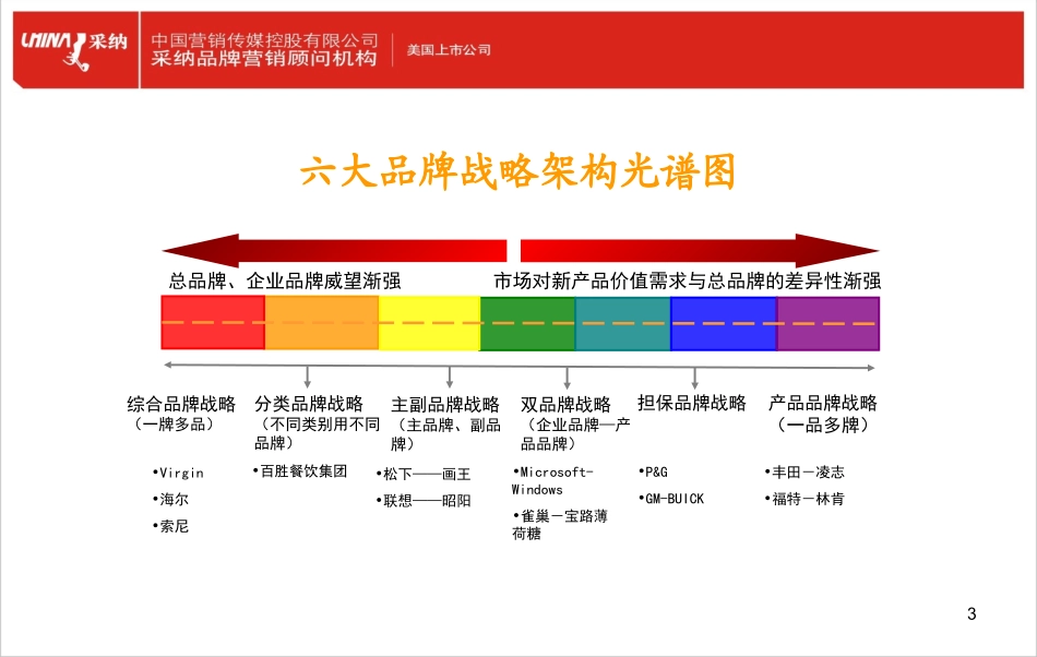 品牌架构光谱图.ppt_第3页