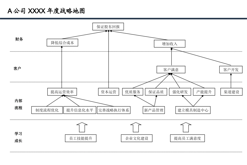 年度战略地图.ppt_第2页