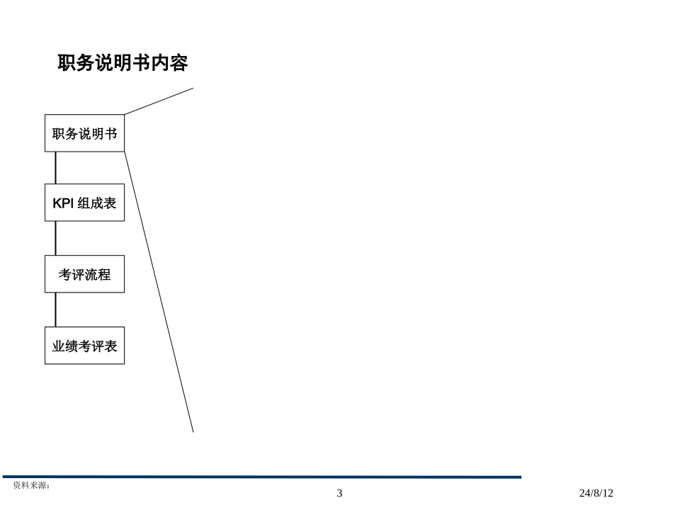 职能部门岗位业绩考核办法报告-196页.ppt_第3页