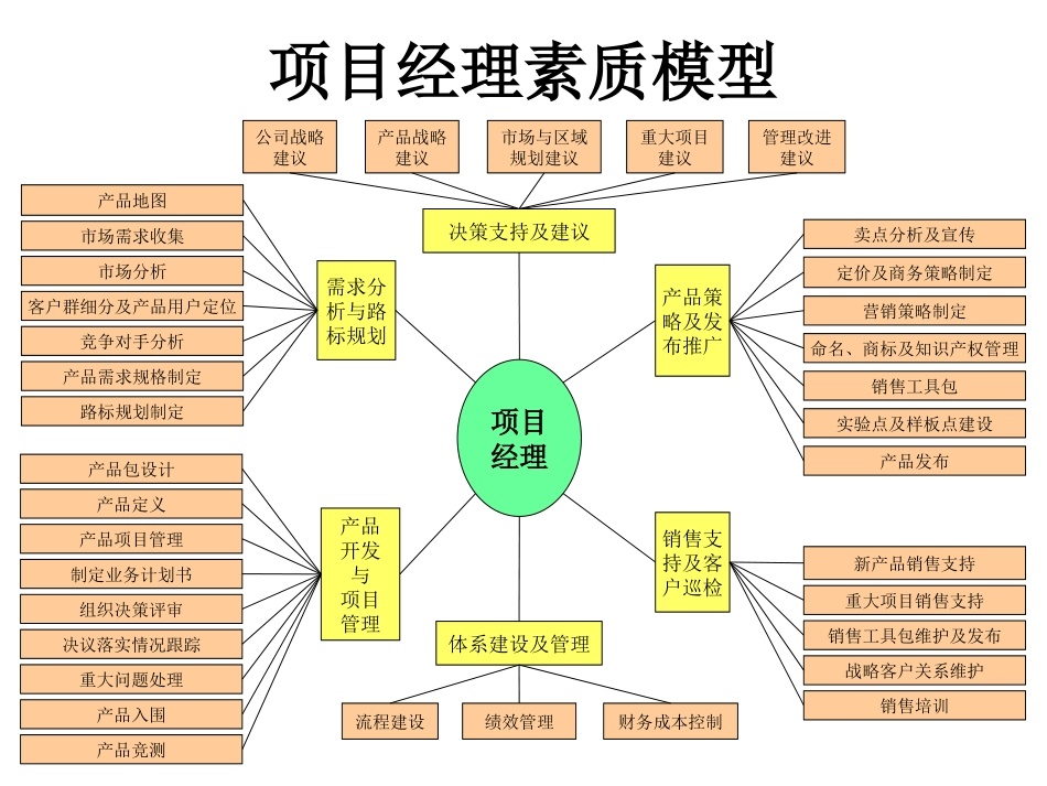 项目经理素质模型.ppt_第2页