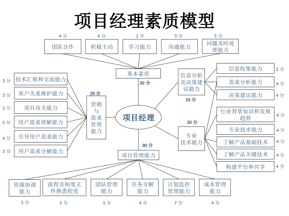 项目经理素质模型.ppt_第3页