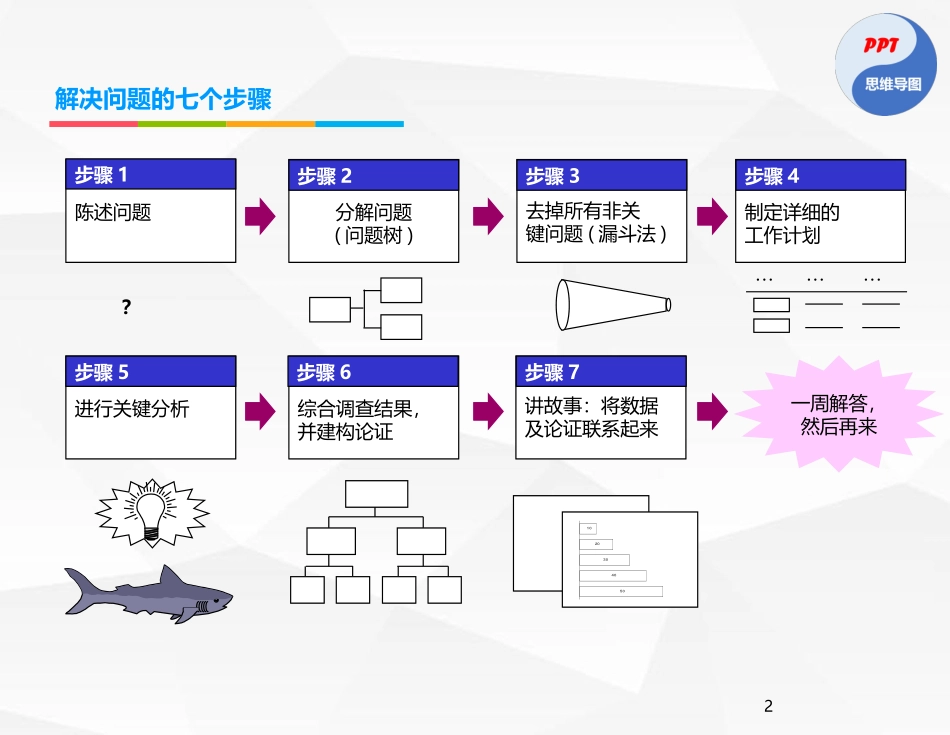 麦肯锡解决问题7步法32.pptx_第2页