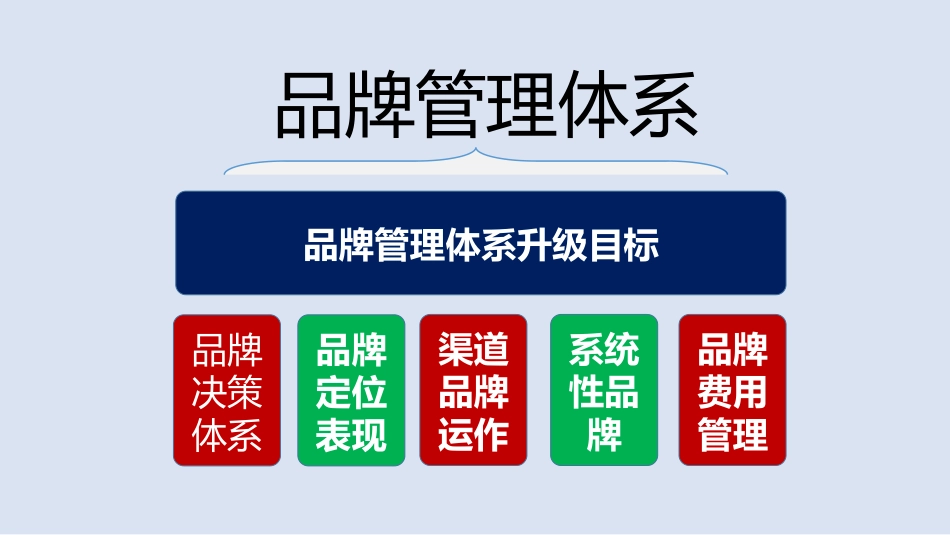 打造品牌核心竞争力，建立品牌发展的品牌管理3个步骤5大体系PPT.pptx_第3页