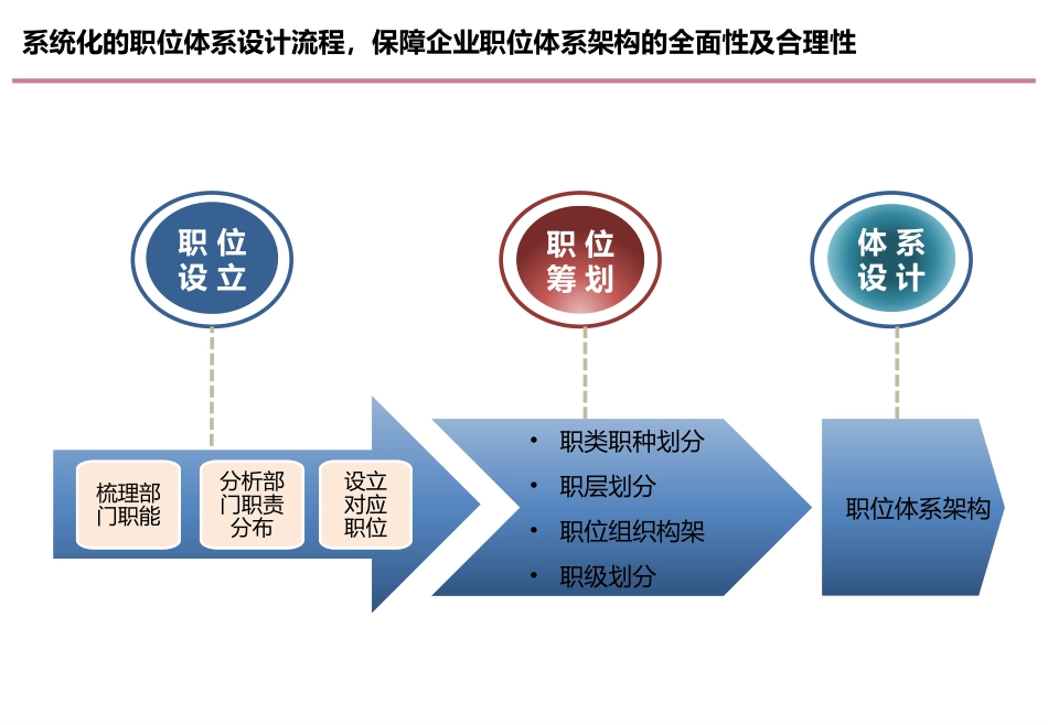 职位体系设计.pptx_第3页