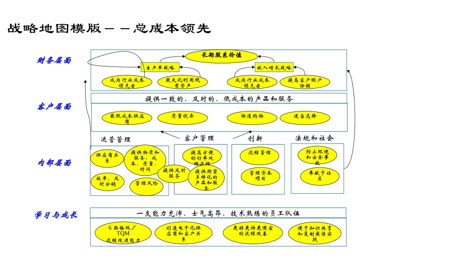 附件1：战略地图（不同竞争策略）-工具图.pptx_第3页