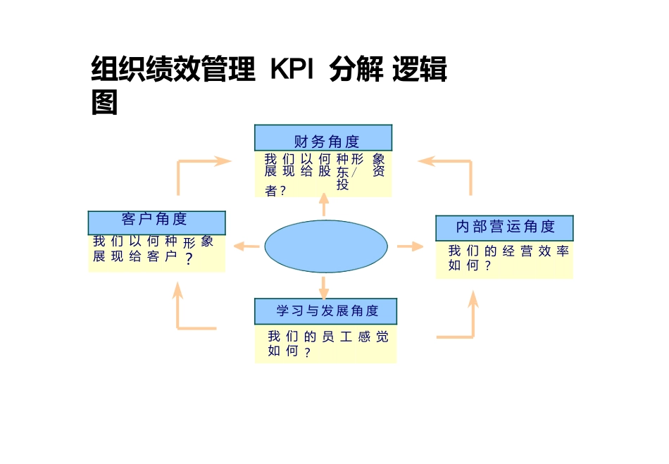 考核KPI指标设计大全KPI分解逻辑图.pptx_第2页