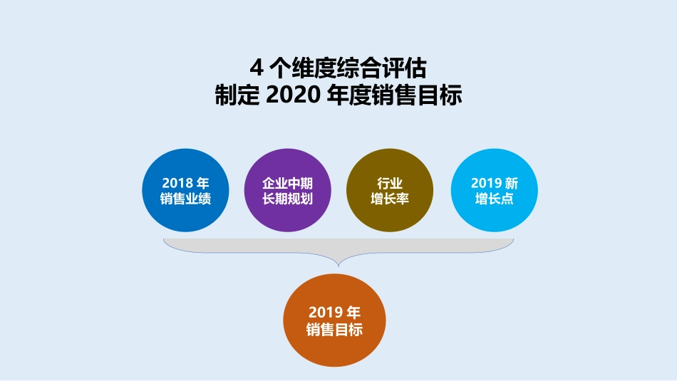 总经理总监2020年如何制定一个可以完成的销售目标.pptx_第2页