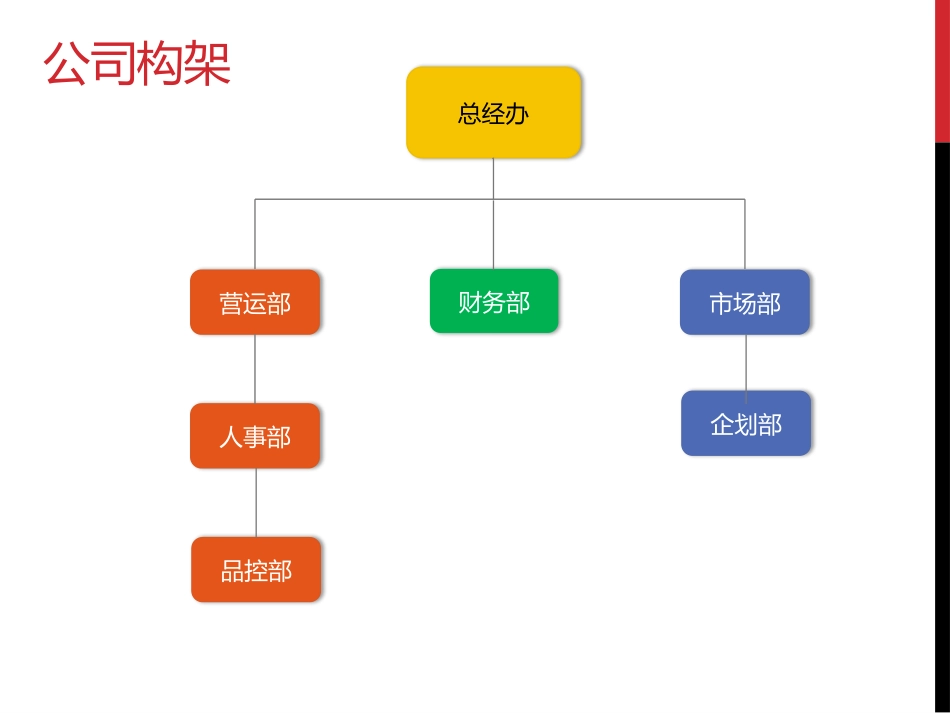 餐饮管理有限责任公司组织架构.pptx_第2页