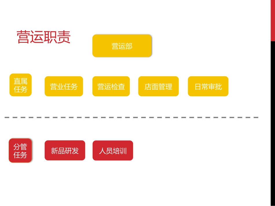 餐饮管理有限责任公司组织架构.pptx_第3页