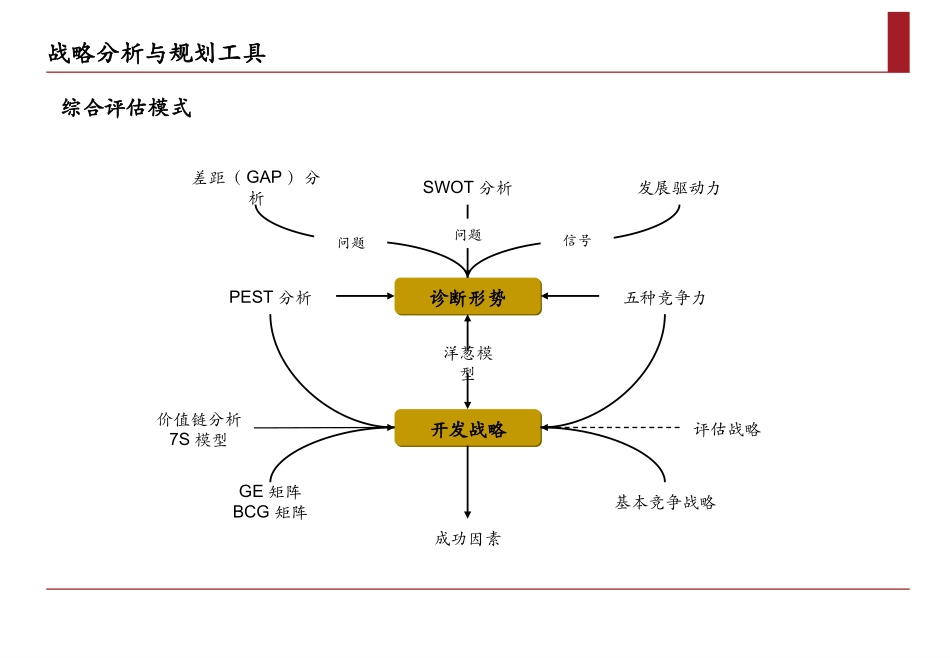 【内训】商业分析工具：战略分析与规划工具(精品).ppt_第2页