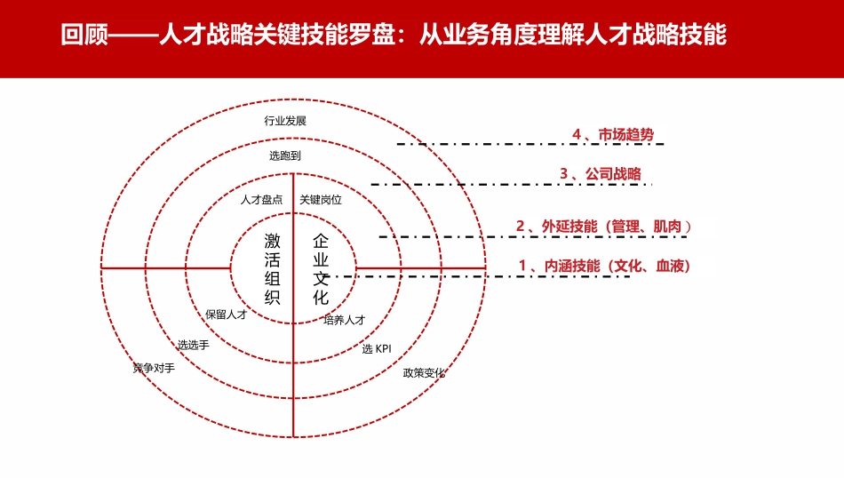 激活组织与保留人才：组织激活的七大引擎与留人技巧.pptx_第2页