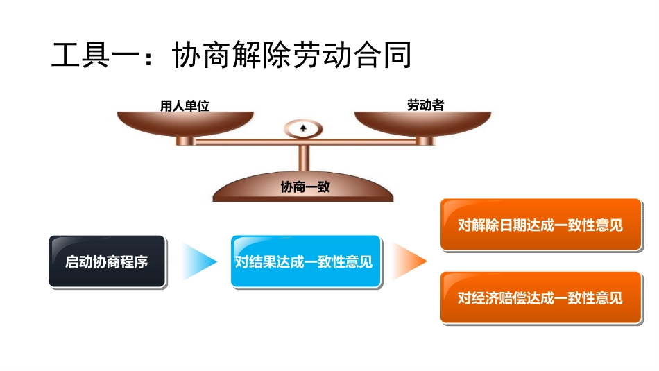 合法辞退员工的N种方式.pptx_第3页